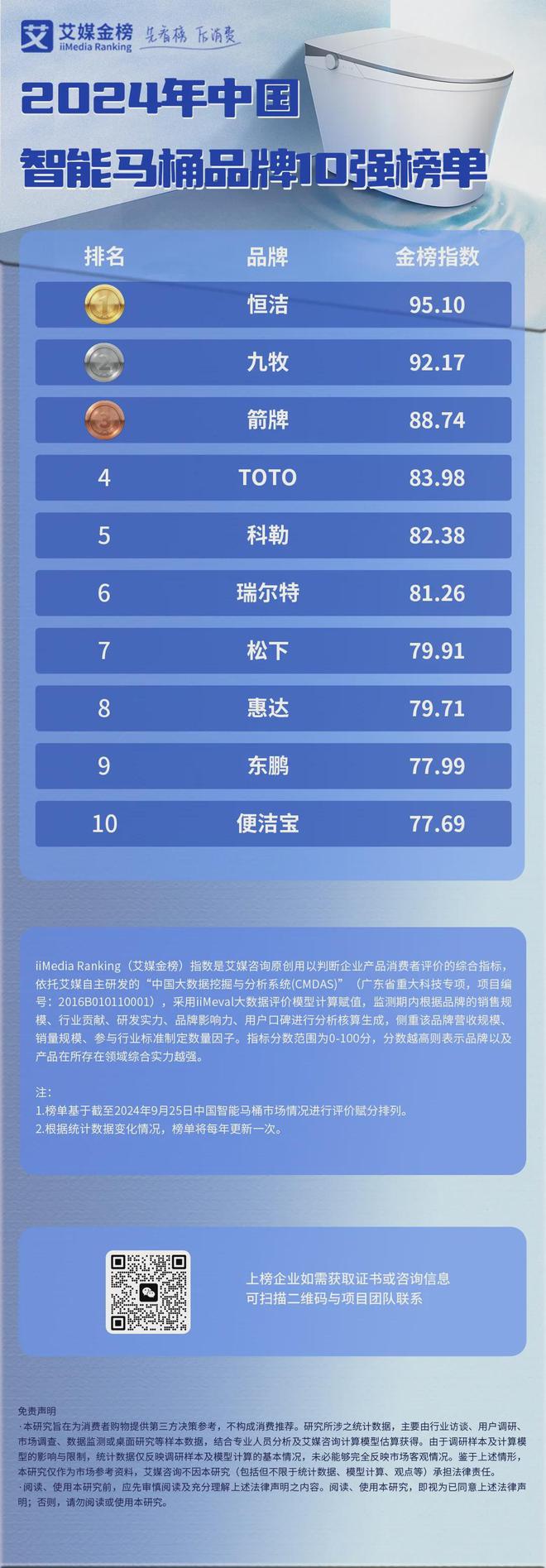牌10强榜单：恒洁、九牧、箭牌位列前三EVO视讯真人2024年中国智能马桶品(图1)