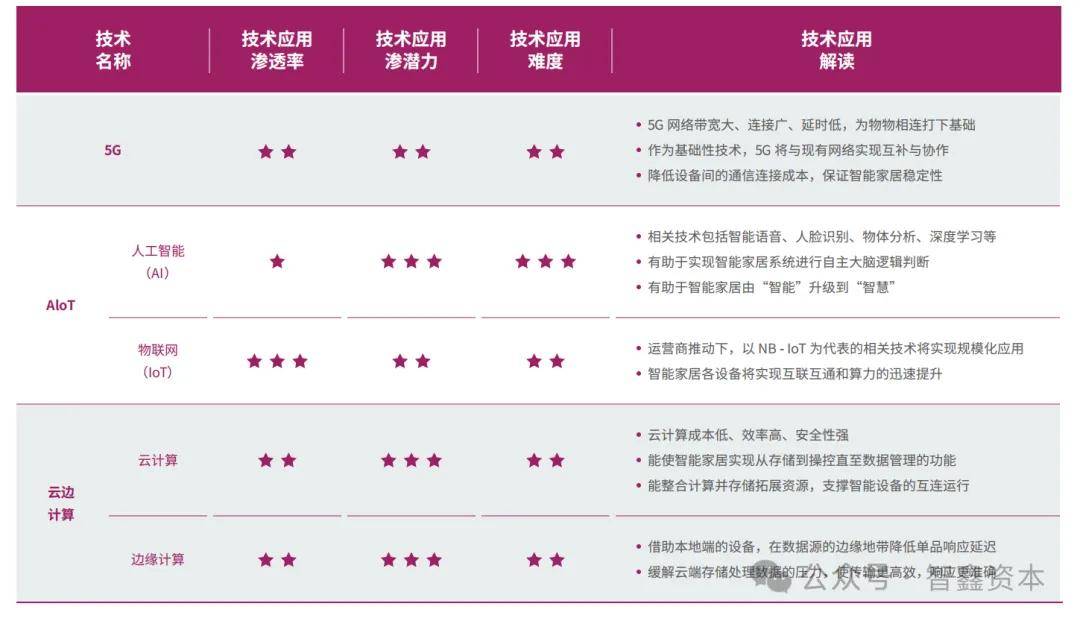 国智能家居品牌如何领航出海市场趋势EVO真人平台第一数据：行业研究中(图2)