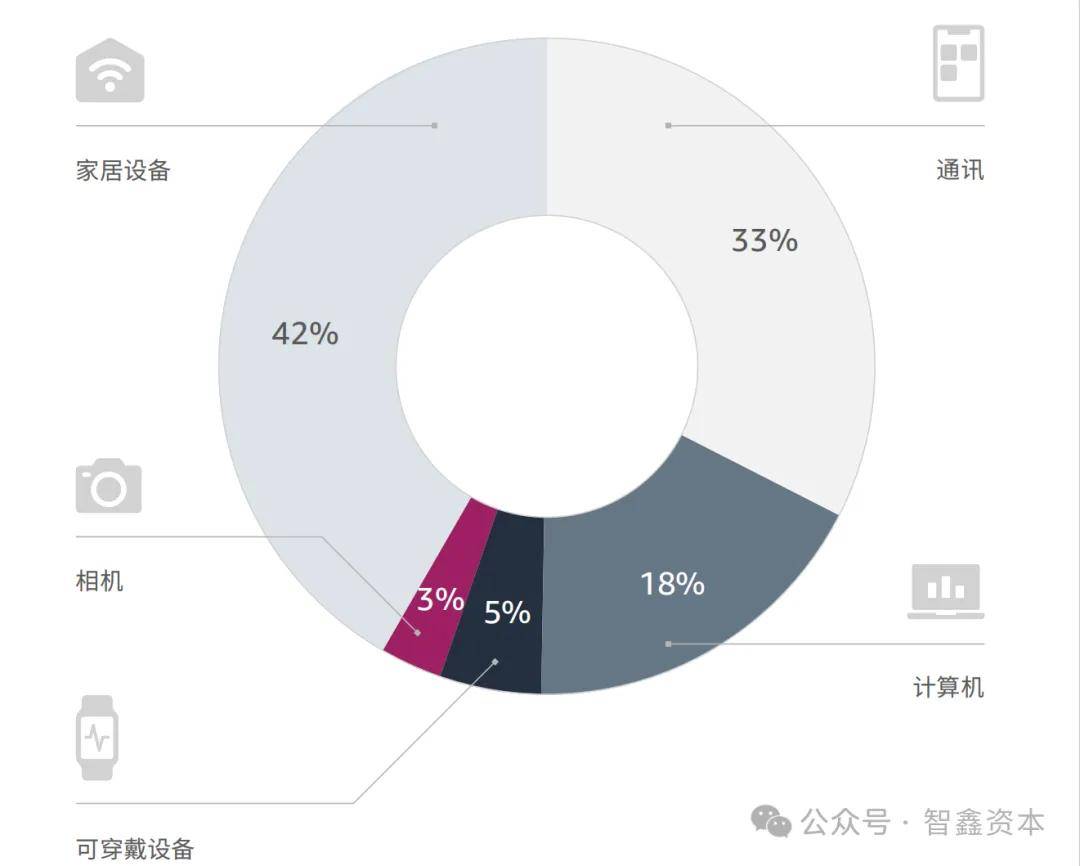 国智能家居品牌如何领航出海市场趋势EVO真人平台第一数据：行业研究中(图5)