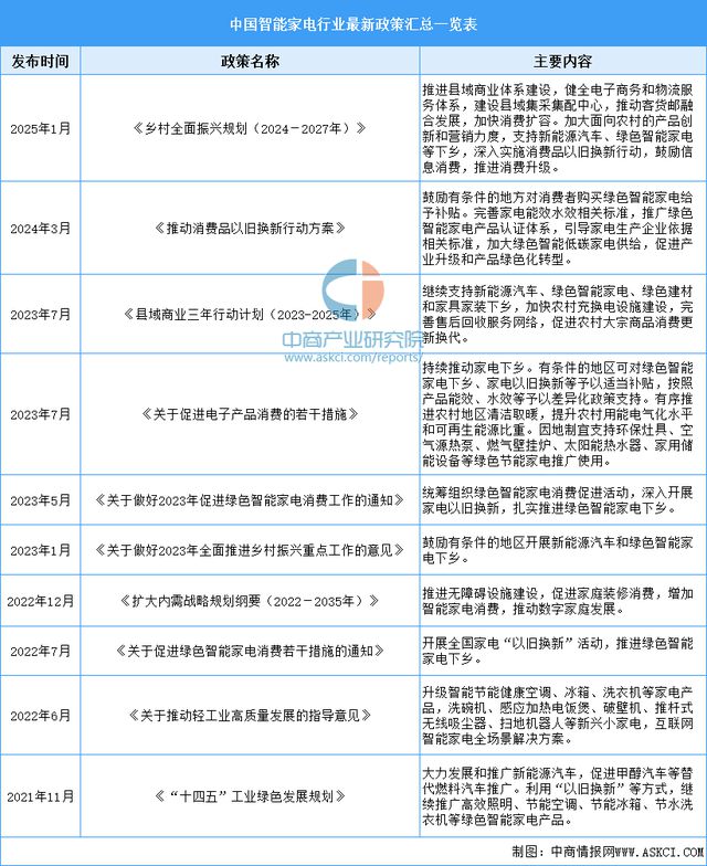 能家电行业市场前景预测研究报告EVO视讯真人2025年中国智(图4)