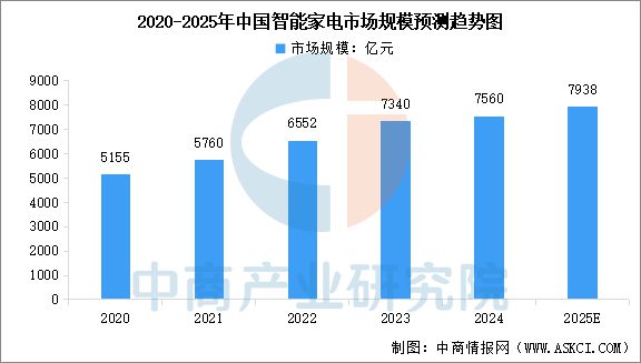 能家电行业市场前景预测研究报告EVO视讯真人2025年中国智(图8)