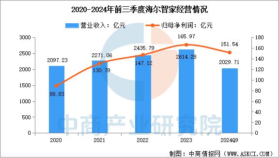 能家电行业市场前景预测研究报告EVO视讯真人2025年中国智(图9)