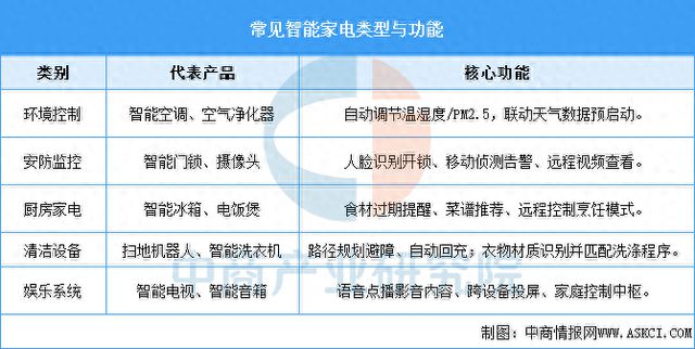 能家电行业市场前景预测研究报告EVO视讯真人2025年中国智(图10)