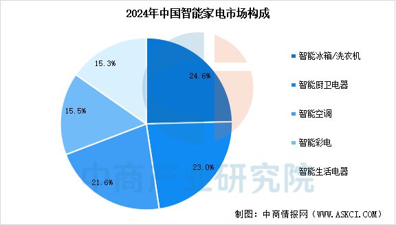 能家电行业市场前景预测研究报告EVO视讯真人2025年中国智(图11)