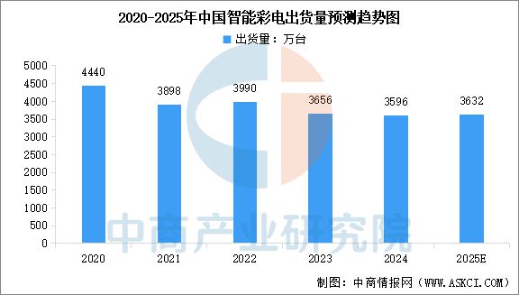 能家电行业市场前景预测研究报告EVO视讯真人2025年中国智(图12)