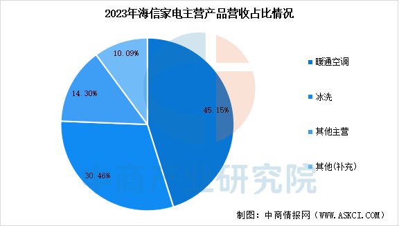 能家电行业市场前景预测研究报告EVO视讯真人2025年中国智(图13)