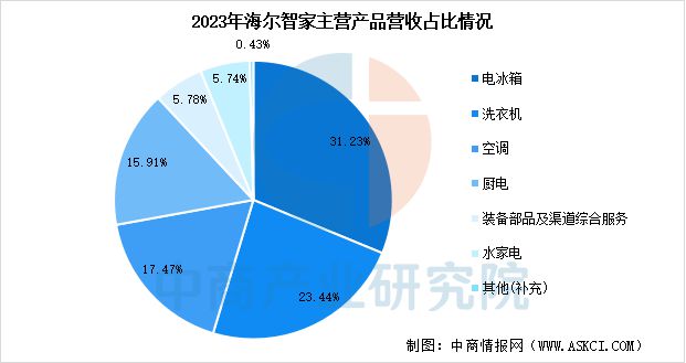 能家电行业市场前景预测研究报告EVO视讯真人2025年中国智(图18)
