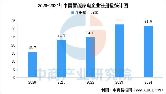 能家电行业市场前景预测研究报告EVO视讯真人2025年中国智(图19)
